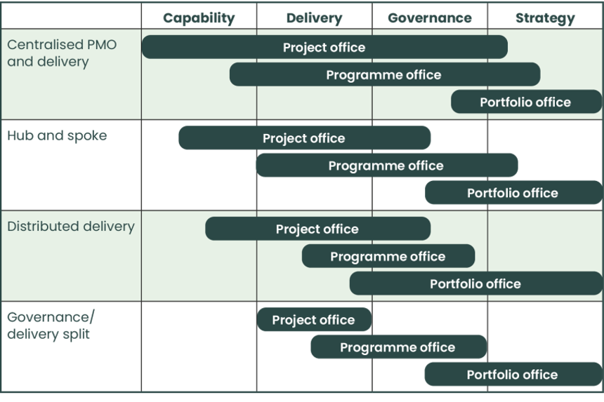 Different types of PMO