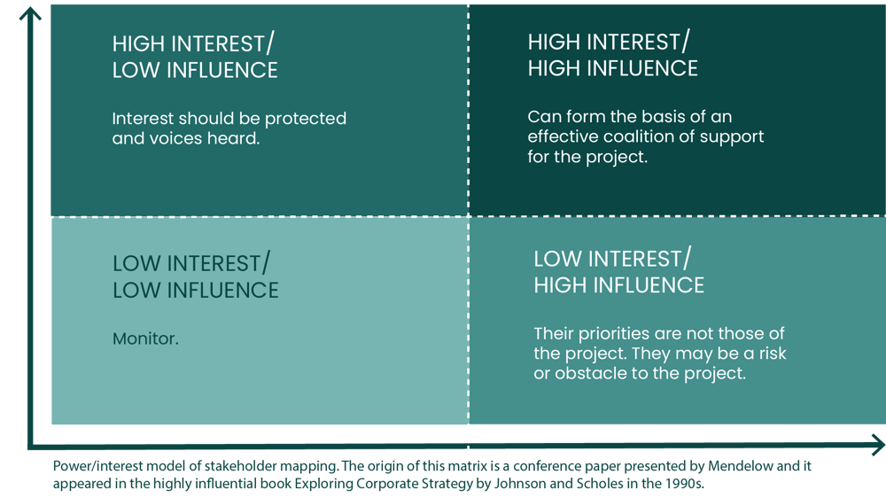 power/interest model of stakeholder mapping