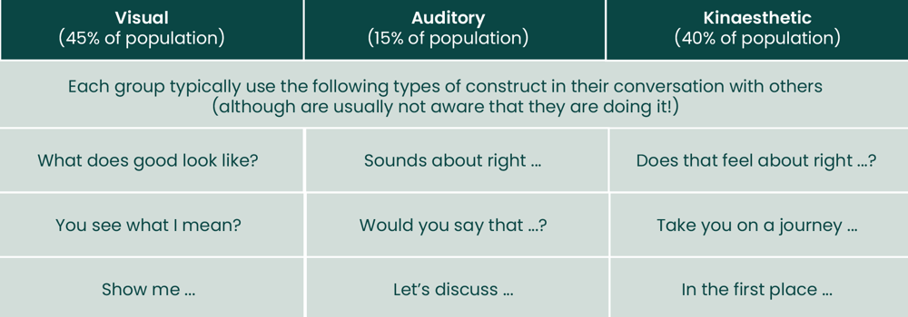 primary representational systems
