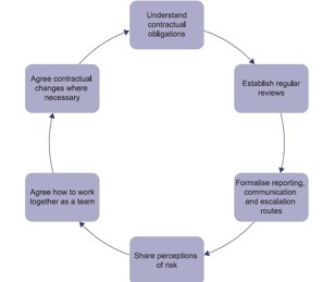 Controls that support contract management diagram
