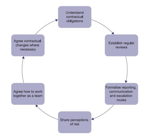 Controls that support contract management diagram