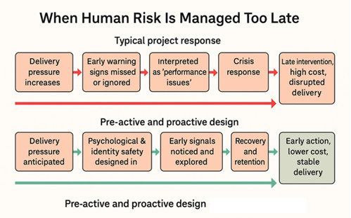 Reactive versus pre-active approaches to managing human risk in projects