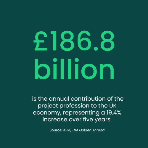 £186.8 billion - is the annual contribution of the project profession to the UK economy, representing a 19.4% increase over five years. Source: APM, The Golden Thread