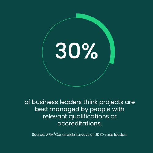 30% of business leaders think projects are best managed by people with relevant qualifications or accreditations. Source: APM/Censuswide surveys of UK C-suite leaders