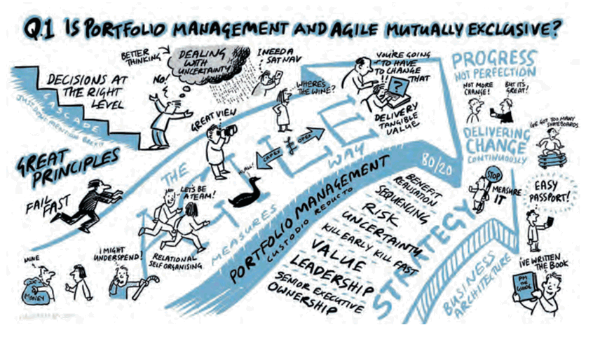 Illustration depicting 'Q1. Is Portfolio management and agile mutually exclusive?