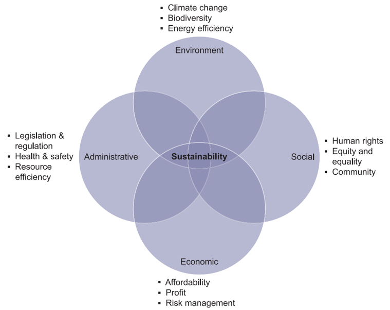 What is sustainability in project management? Sustainability as balancing different concerns