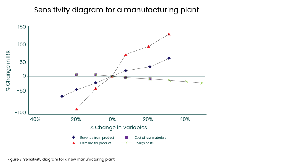 Sensitivity diagram for a manufacturing plant