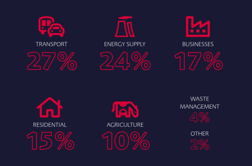 Sources of UK carbon emissions